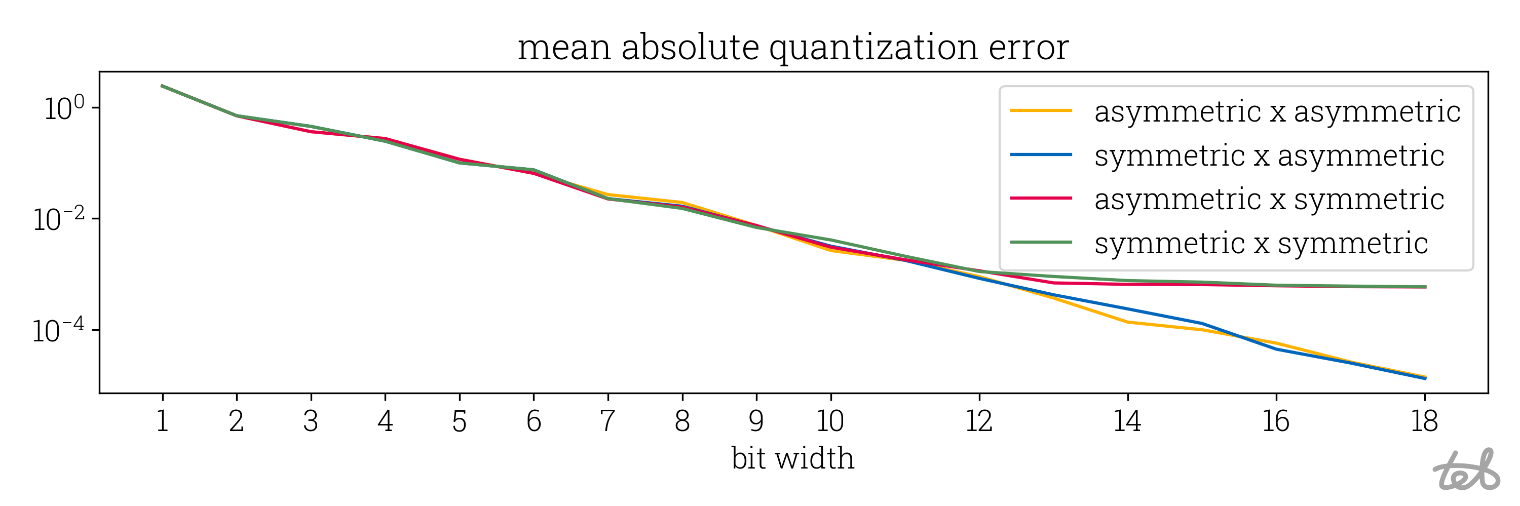 Graph showing the mean absolute quantization error of a quantized matrix-matrix multiplication