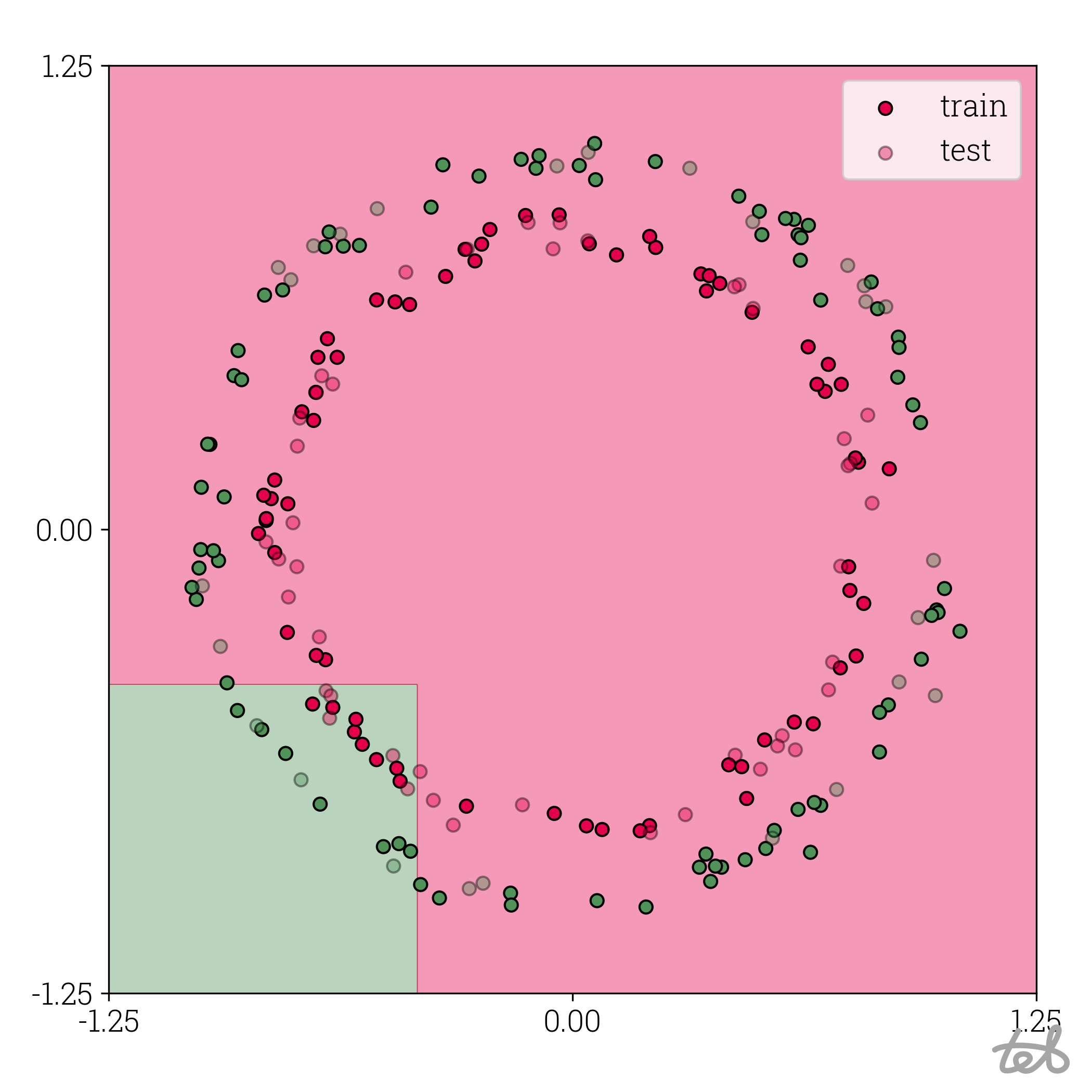 Circle dataset with 2-bit quantized MLP contour plot