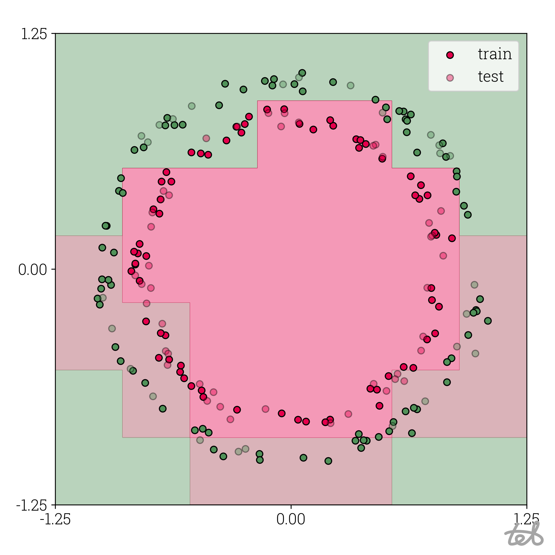 Circle dataset with 3-bit quantized MLP contour plot