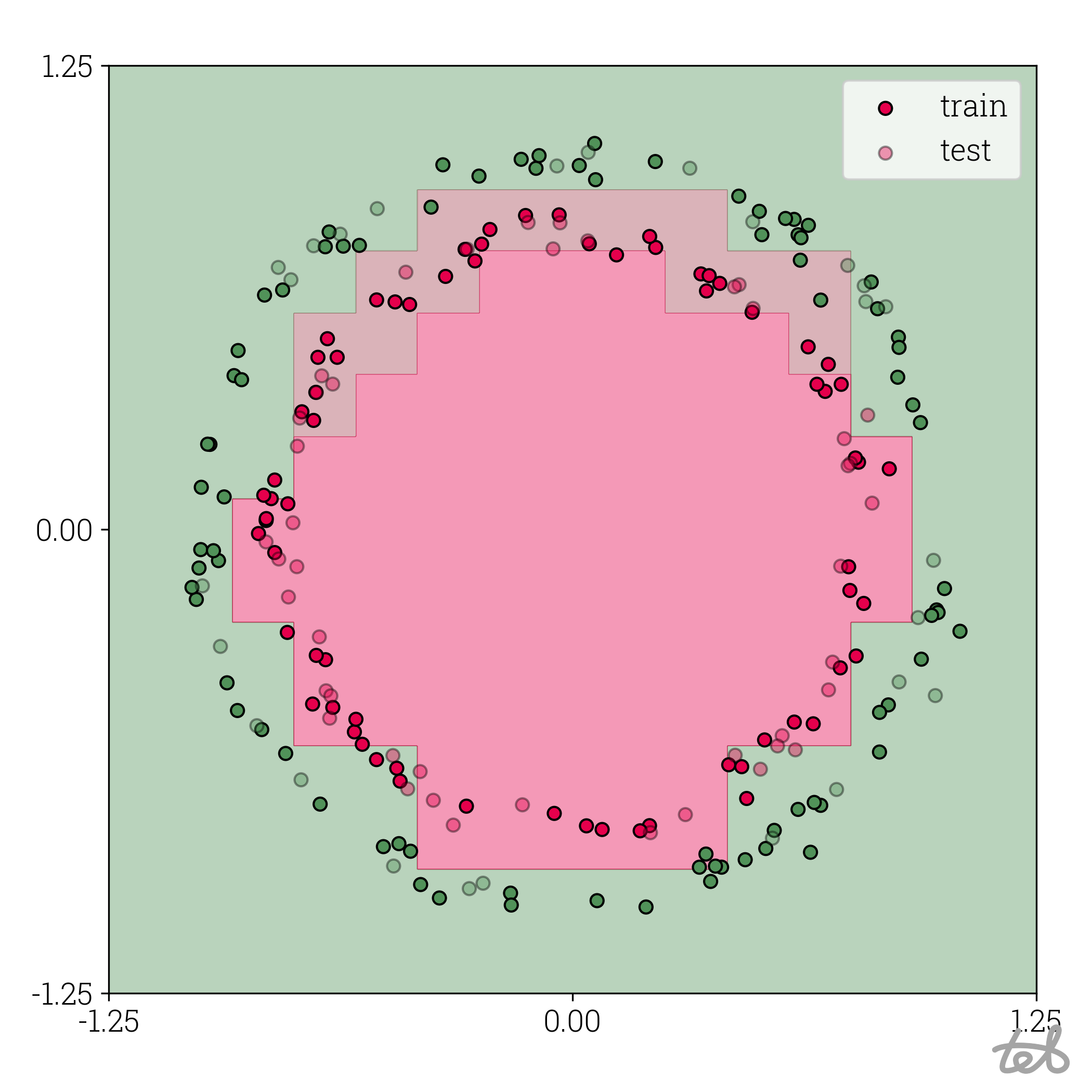 Circle dataset with 4-bit quantized MLP contour plot
