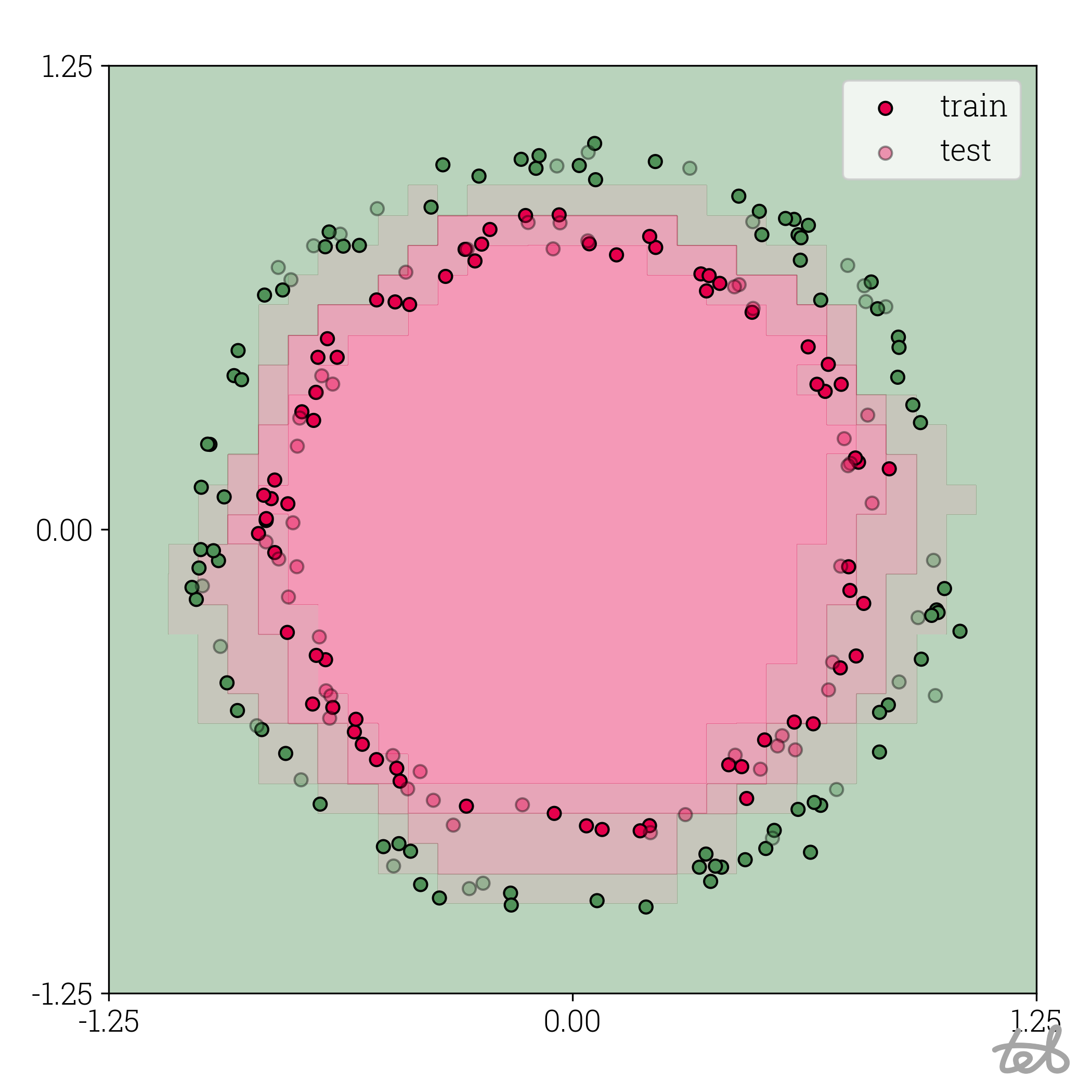 Circle dataset with 5-bit quantized MLP contour plot
