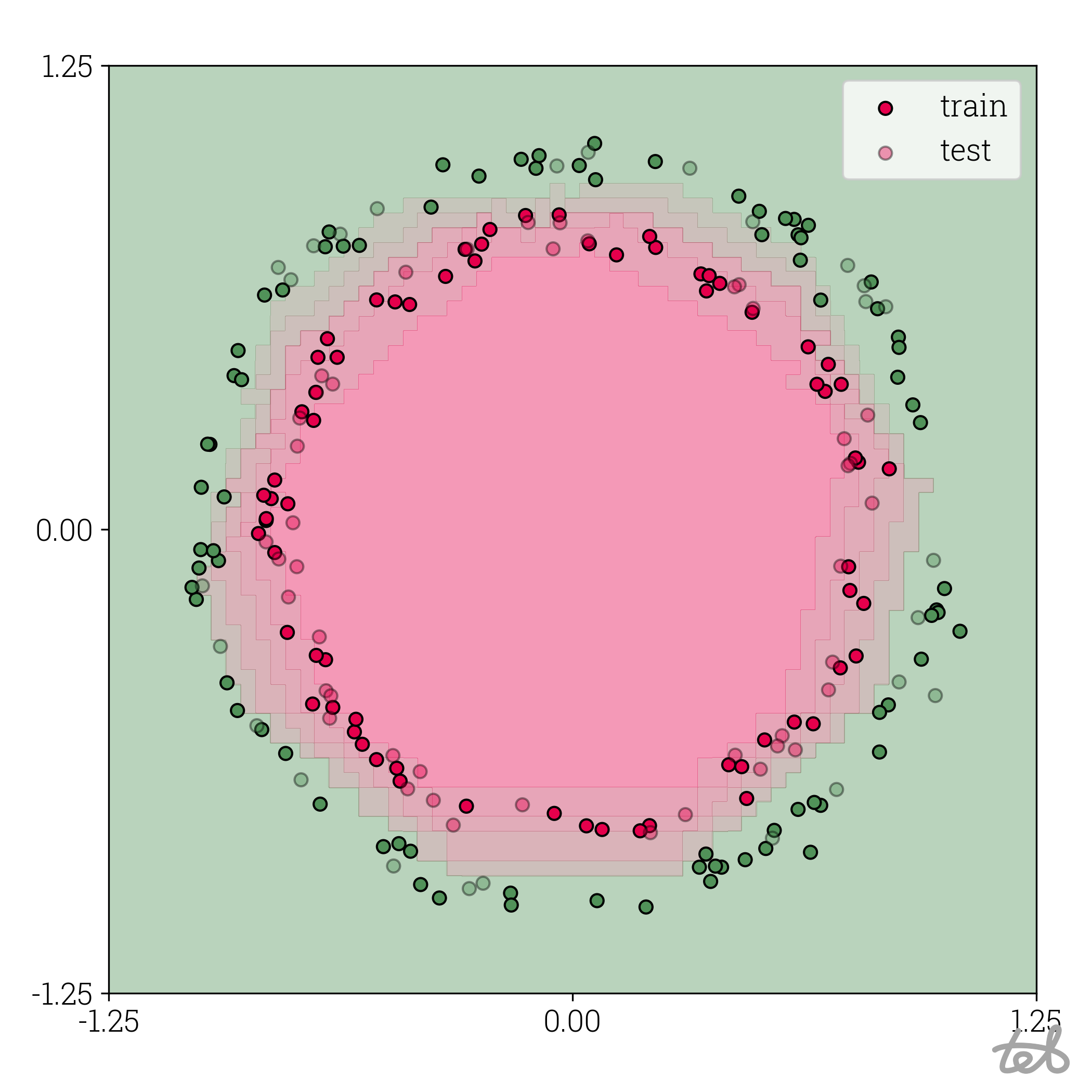 Circle dataset with 6-bit quantized MLP contour plot