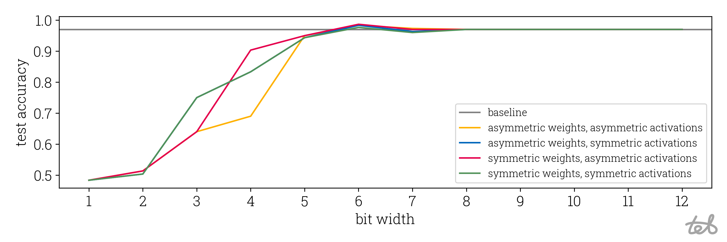 Graph showing the accuracy drop for a simple MLP for different combinations of symmetrix/asymmetric quantization of weights and activations
