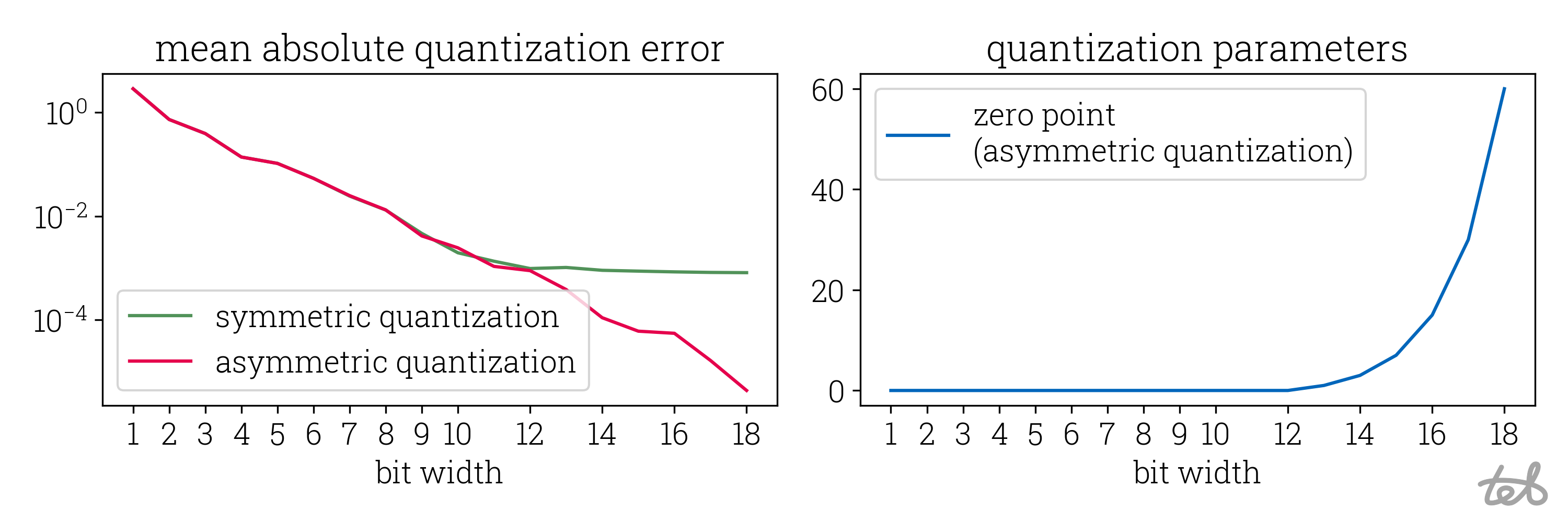 Graph showing the mean absolute quantization error of an example tensor as well as the used zero point for different bit widths