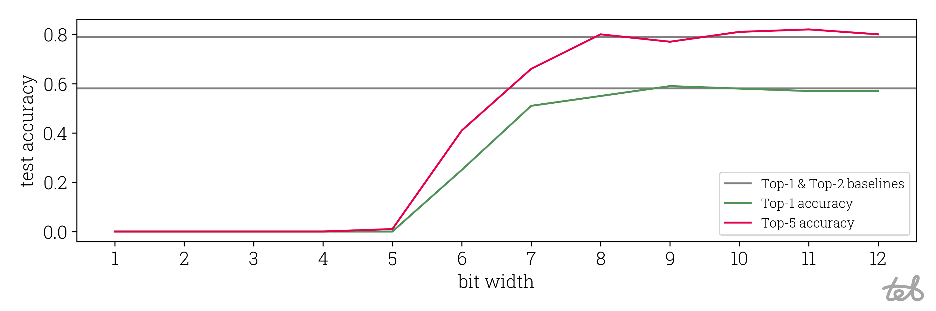 Graph showing the accuracy drop for presented ViT quantization